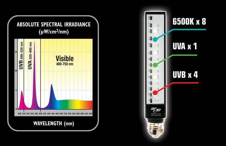 Zoo Med Reptisun UVB/LED